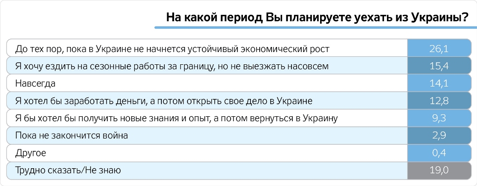 У пошуках кращої країни: кожен третій українець хотів би емігрувати за кордон